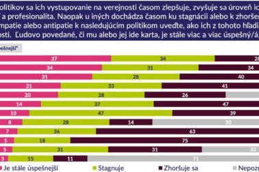 prieskum actly politici