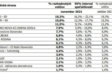 focus-prieskum-november-2021