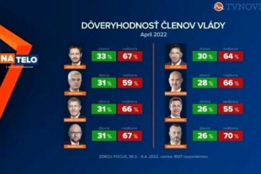 focus-prieskum-markiza-doveryhodnost1