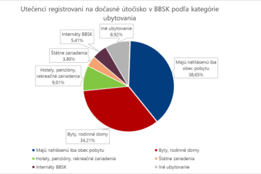 ubytovanie_utecenci_BBSK