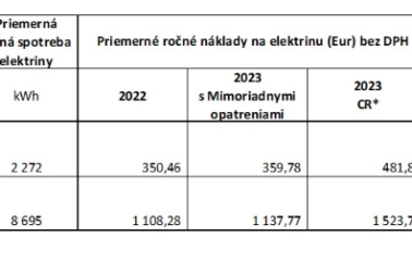 ceny-elektriny-2023-nestandard1