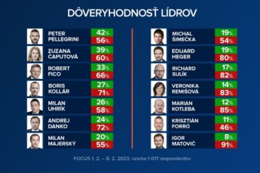 graf doveryhodnost politikov