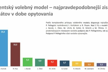 Prieskum-volebny model Median sk