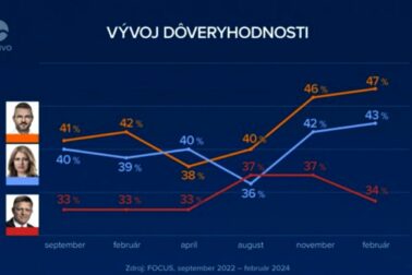 vyvoj doveryhodnosti troch lidrov