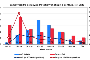 Graf2 -Samovrazdy samovrazedne pokusy SR 2023