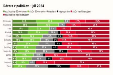 graf dovera v politikov jul 2024