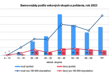 graf1 - Samovrazdy samovrazedne pokusy SR 2023