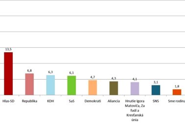 prieskum graf ipsos