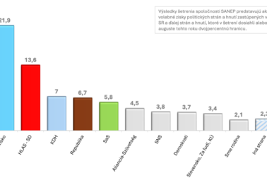 sanep-prieskum-august-2024