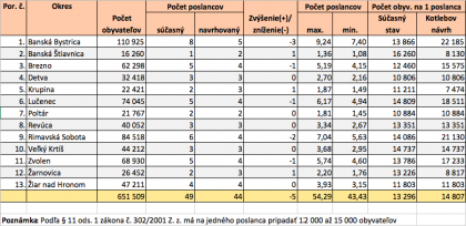 navrh na zmenu poctu poslancov