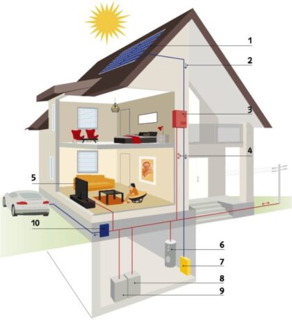 1. fotovoltické panely, 2. jednosmerný prúd, 3. striedač, 4. striedavý prúd, 5. televízor, 6. ohrievač vody (bojler), 7. batéria, 8. práčka, 9. sušička, 10. nabíjačka na elektromobil