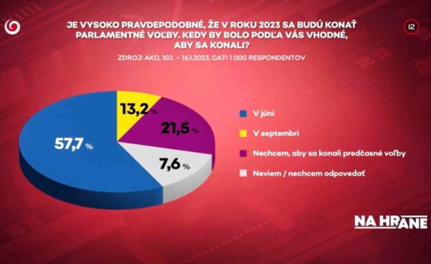 Januárový Prieskum Ako Vedie Hlas Pred Smerom A Ps Predčasné Voľby V Júni Chce Takmer 60 3381