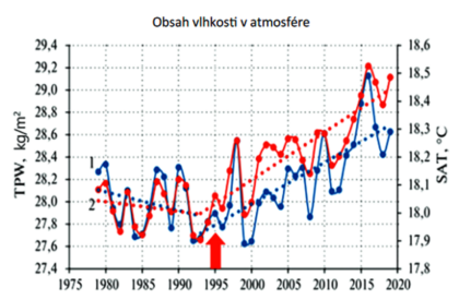 Obr.1: Medziročné kolísanie ročných hodnôt obsahu atmosférickej vlhkosti (1) (kg/m2) a teploty vzduchu (2) (°C) nad svetovým oceánom v rokoch 1979-2019. Zdroj: http://d33.infospace.ru/jr_d33/2021v18n3/9-25.pdf