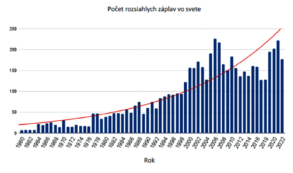 Obr.2: Počet rozsiahlych záplav vo svete od roku 1960 do roku 2022. zdroj: Medzinárodná databáza prírodných katastrof (The international disaster database, EM-DAT).