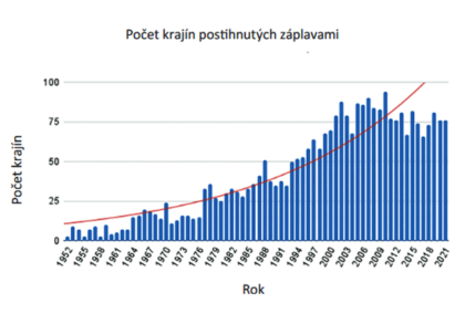 Obr. 3: Počet krajín postihnutých záplavami od roku 1970, zdroj: The International Disaster Database (EM-DAT).